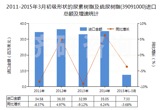2011-2015年3月初級形狀的尿素樹脂及硫尿樹脂(39091000)進口總額及增速統(tǒng)計